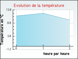 Evolution de la temprature de la ville de Prades-d'Aubrac